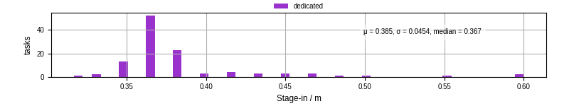 Time to stage in all additional input files