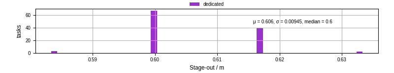 Time to stage out all output files