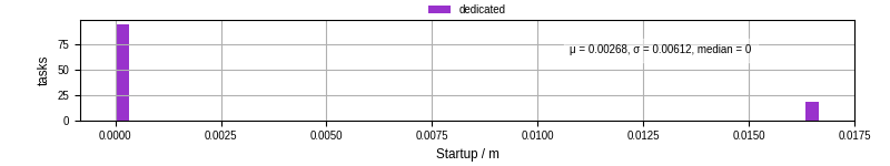 Time between completing the input file transfer and starting the wrapper