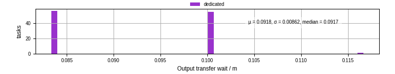 Time between stageout completion and WQ task.receive_output_start