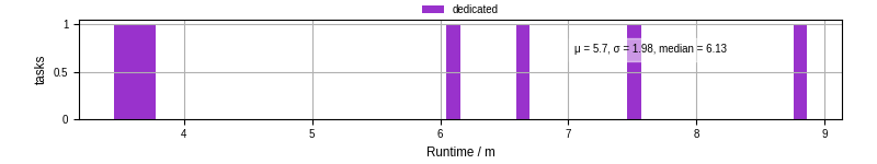 Time from wrapper start to processing end