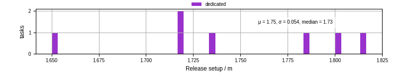 Time to set up release and initialize cms environment