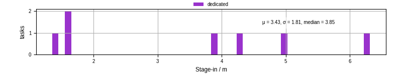 Time to stage in all additional input files