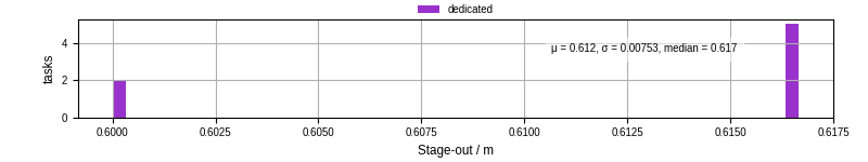 Time to stage out all output files
