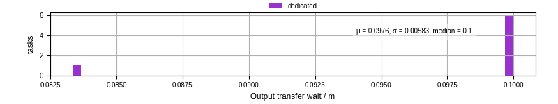 Time between stageout completion and WQ task.receive_output_start