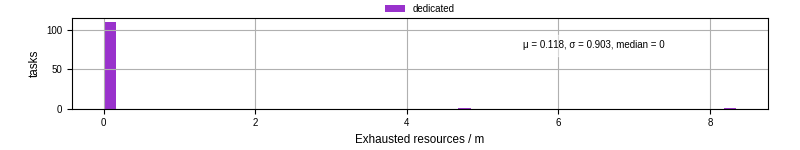 Time lost to exceeding allocated resources