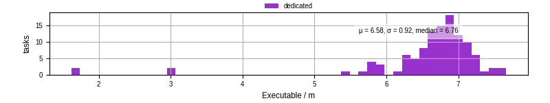 Time the executable took to run