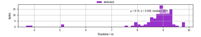 Time from wrapper start to processing end