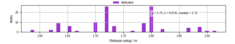 Time to set up release and initialize cms environment