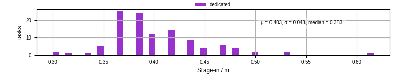 Time to stage in all additional input files