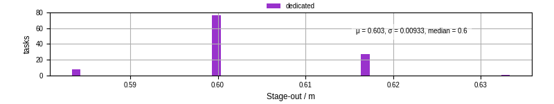 Time to stage out all output files