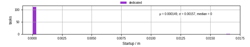 Time between completing the input file transfer and starting the wrapper