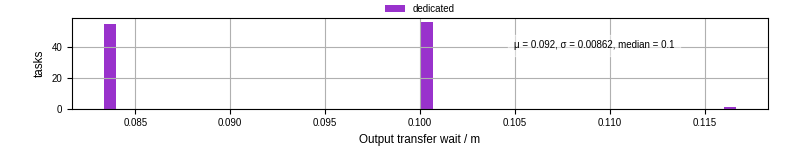 Time between stageout completion and WQ task.receive_output_start