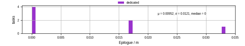Time to run the epilogue command