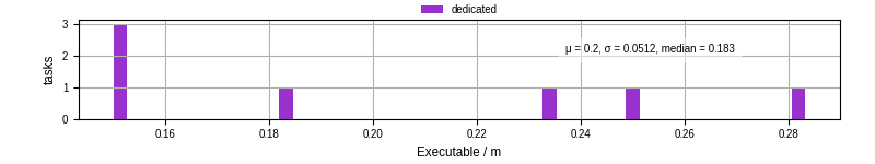 Time the executable took to run