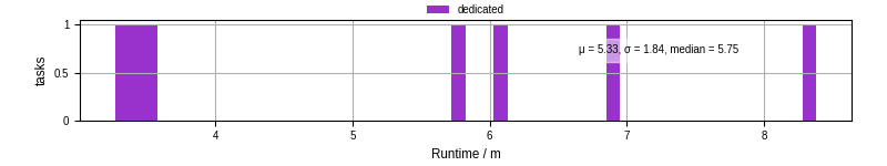 Time from wrapper start to processing end