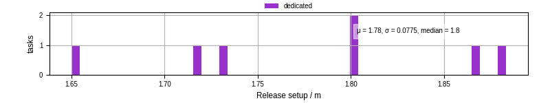 Time to set up release and initialize cms environment