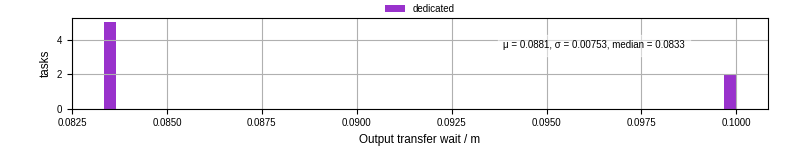 Time between stageout completion and WQ task.receive_output_start