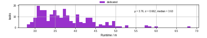 Time from wrapper start to processing end