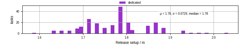 Time to set up release and initialize cms environment
