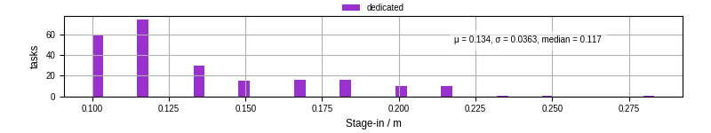 Time to stage in all additional input files