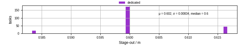 Time to stage out all output files