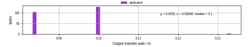 Time between stageout completion and WQ task.receive_output_start