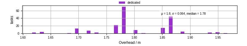 Time from wrapper start to begin processing the first event
