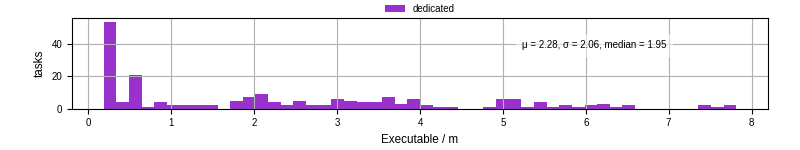 Time the executable took to run