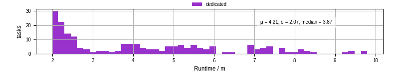 Time from wrapper start to processing end