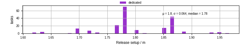 Time to set up release and initialize cms environment