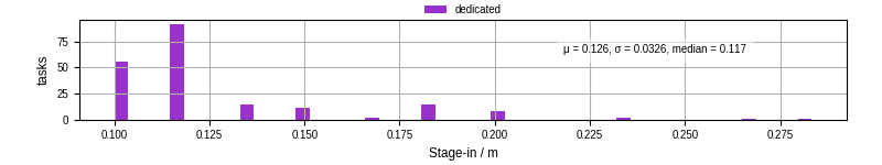 Time to stage in all additional input files