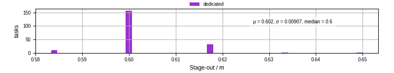 Time to stage out all output files