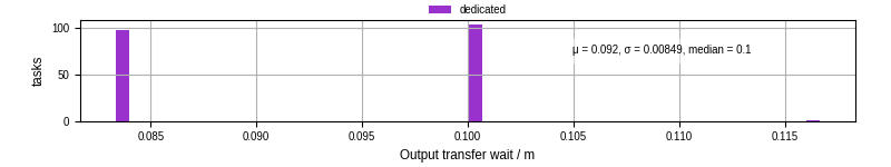 Time between stageout completion and WQ task.receive_output_start