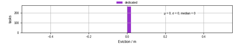 Time lost to eviction