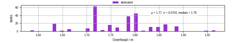 Time from wrapper start to begin processing the first event