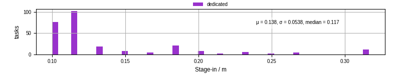 Time to stage in all additional input files