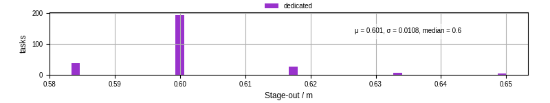 Time to stage out all output files