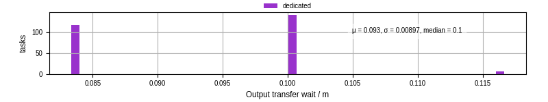 Time between stageout completion and WQ task.receive_output_start