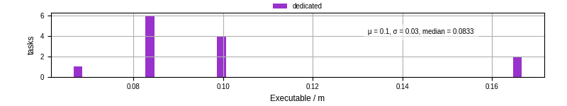 Time the executable took to run