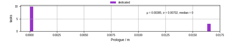 Time to run the prologue command