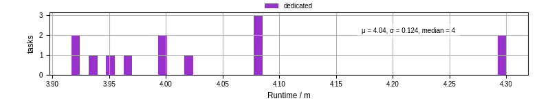 Time from wrapper start to processing end