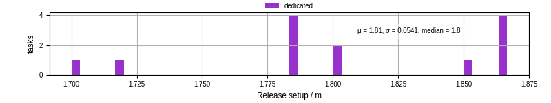 Time to set up release and initialize cms environment