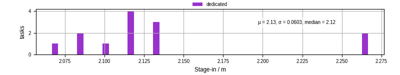 Time to stage in all additional input files