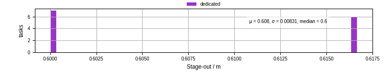Time to stage out all output files