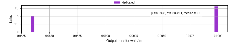Time between stageout completion and WQ task.receive_output_start