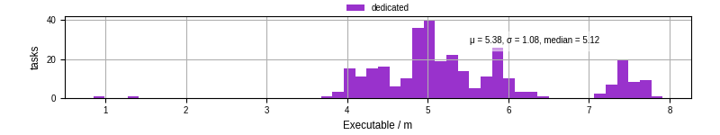 Time the executable took to run