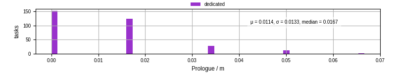 Time to run the prologue command