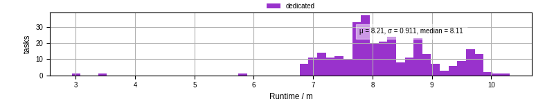 Time from wrapper start to processing end