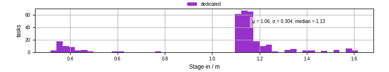Time to stage in all additional input files
